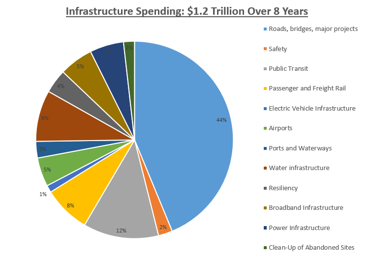 Infrastructure Pie Chart
